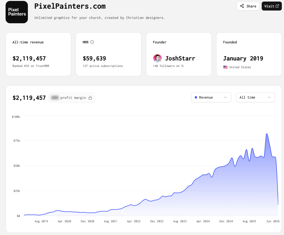 PixelPainters revenue dashboard